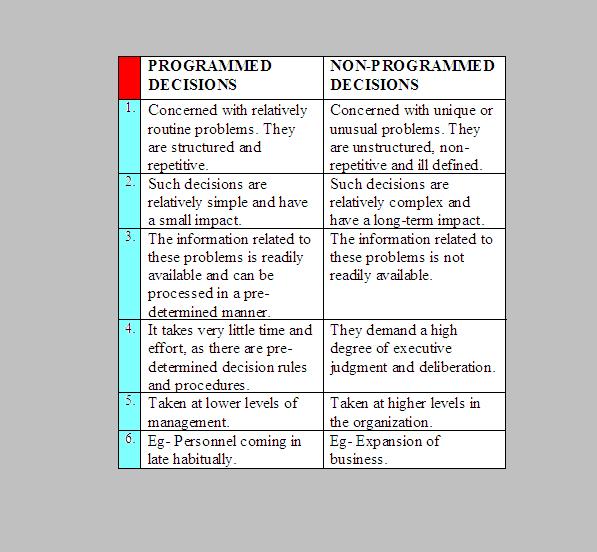 Programmed and NonProgrammed Decisions in Management