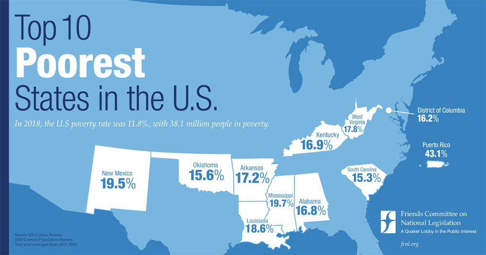 Top 10 Poorest States in the U.S. • Friends Committee on National