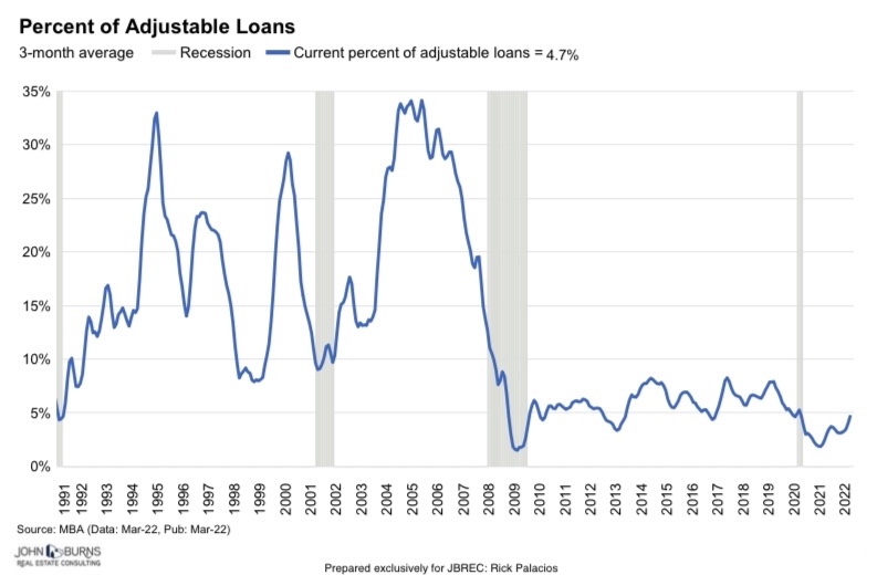 Adjustable Rate Mortgages As A Percentage Of Total Loans So Low