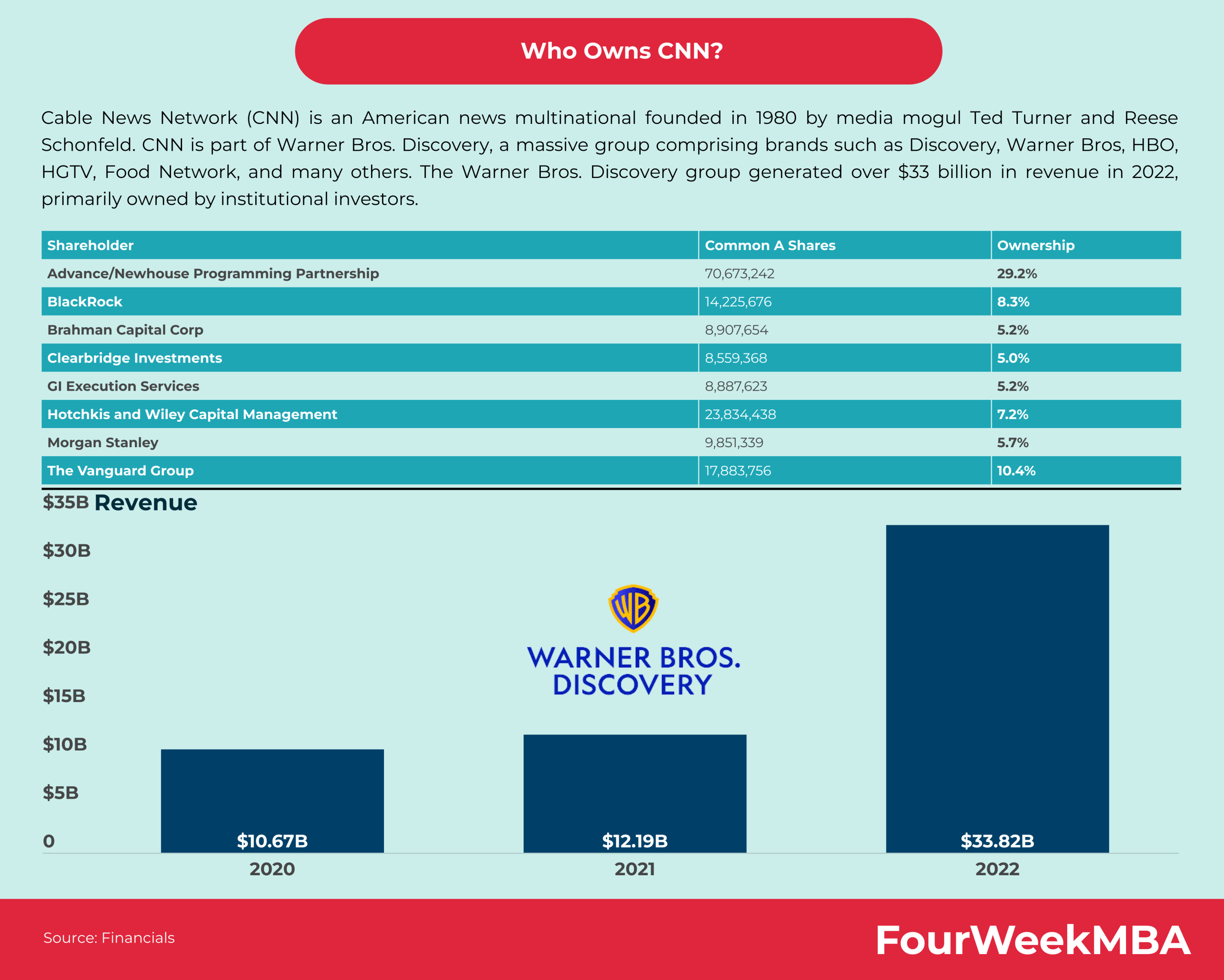 Who Owns CNN? FourWeekMBA