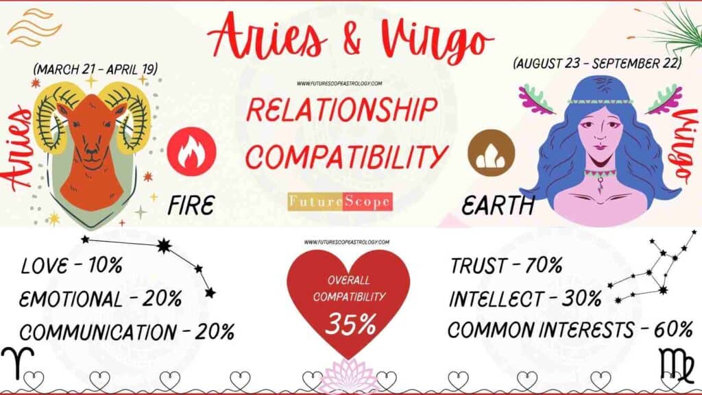 Aries Man and Virgo Woman Compatibility (35, low) love, marriage