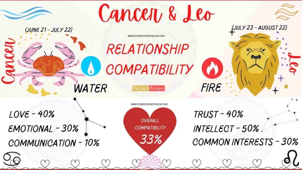 Cancer Man and Leo Woman Compatibility (33, low) love, marriage