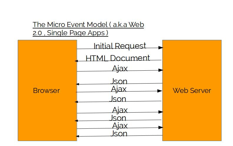 event driven architecture node.js Gary Woodfine