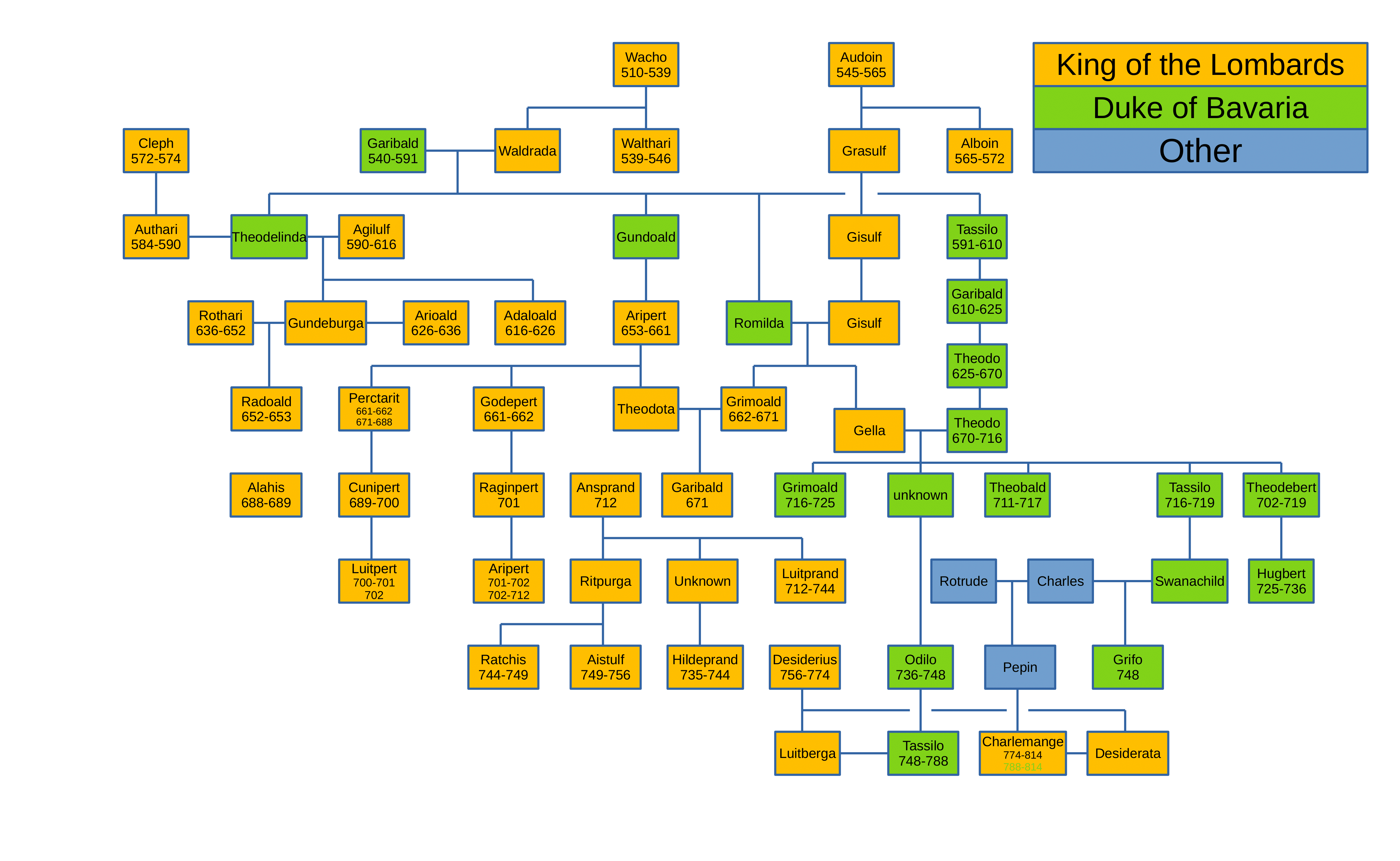 Family tree of the Lombard kings and the Dukes of Bavaria r/UsefulCharts