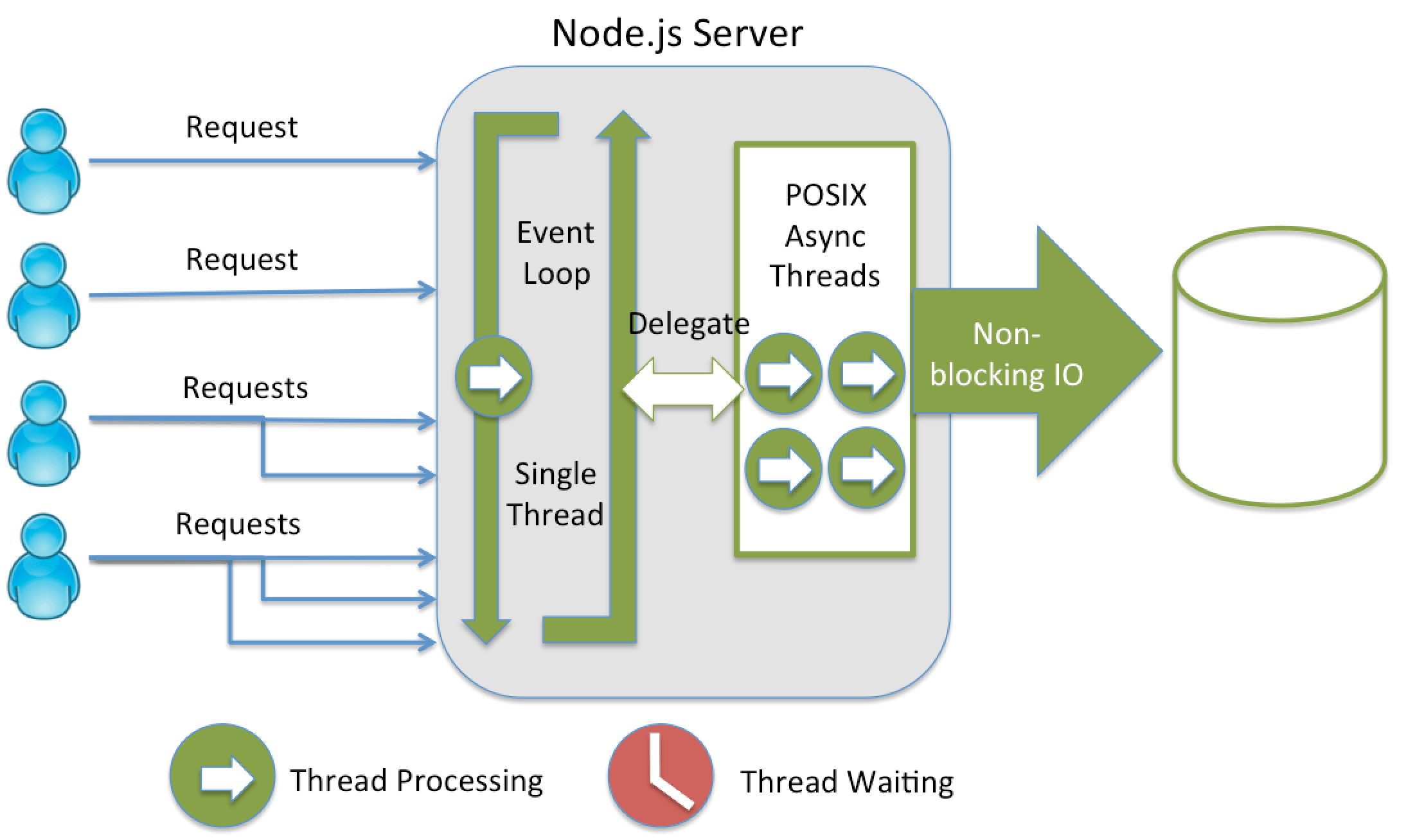node.js nodejs event loop and sleep Stack Overflow