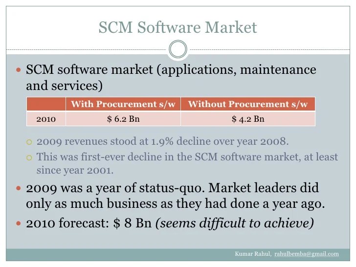 Best SCM Software By Kumar Rahul July 2010