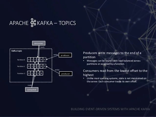 Building EventDriven Systems with Apache Kafka