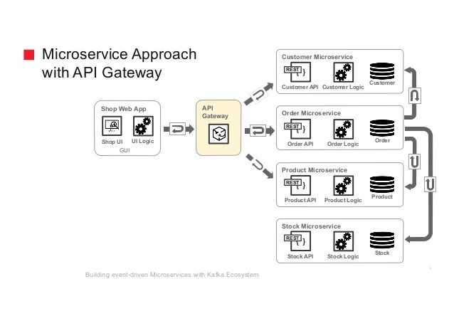 Building eventdriven Microservices with Kafka Ecosystem