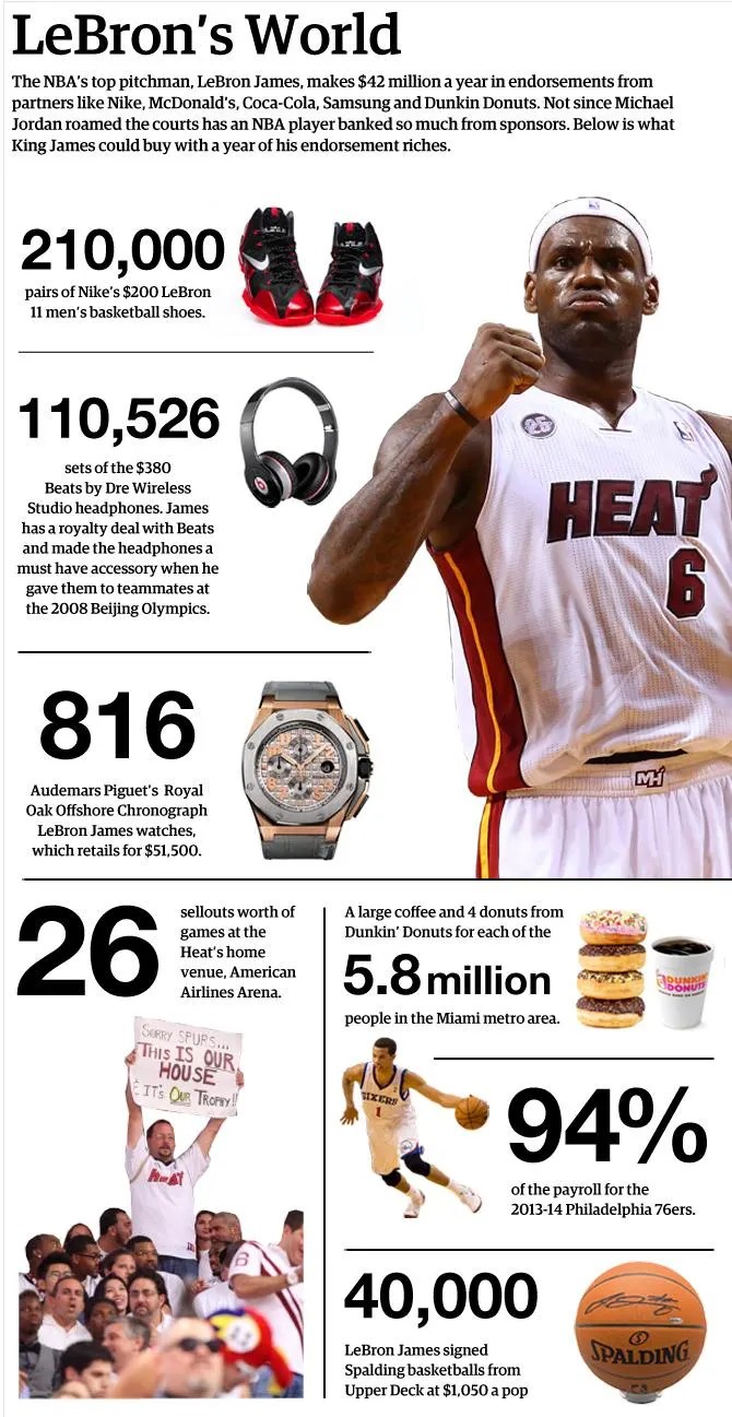 LeBron James' Endorsements Breakdown By The Numbers