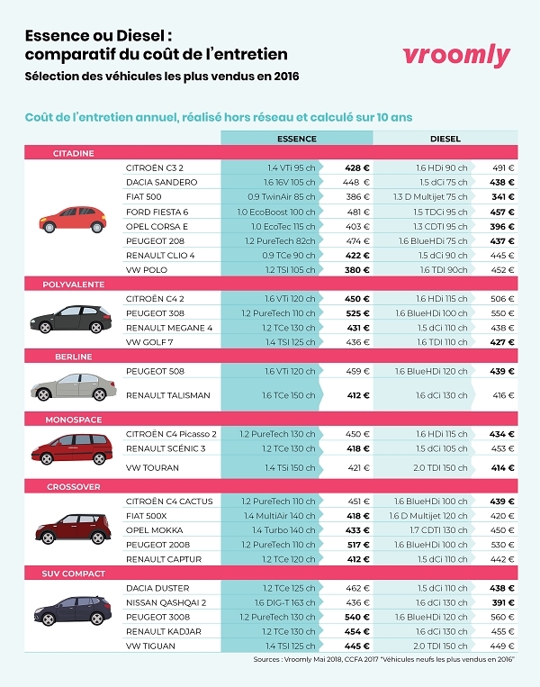 Essence vs diesel le comparatif des coûts d'entretien