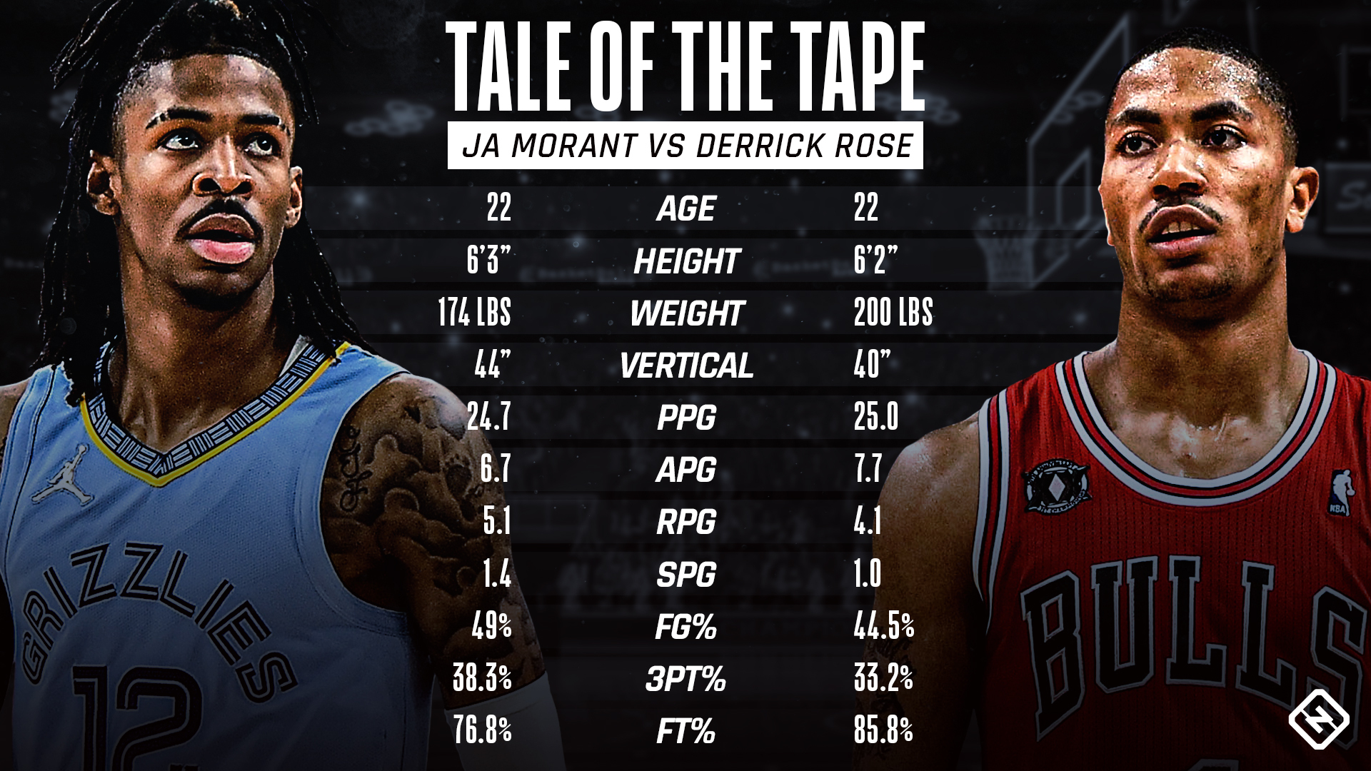 How close is Ja Morant now to Derrick Rose during his MVP season