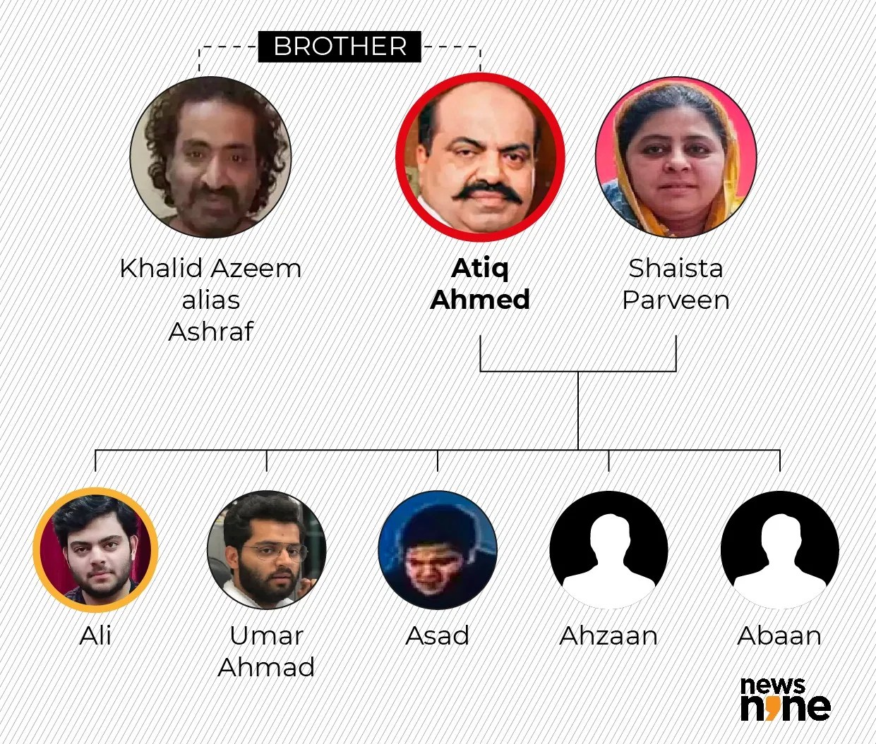 Atiq Ahmed family tree Know about gangster's wife, sons and brother