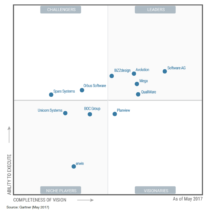 Gartner Magic Quadrant for Enterprise Architecture 2017