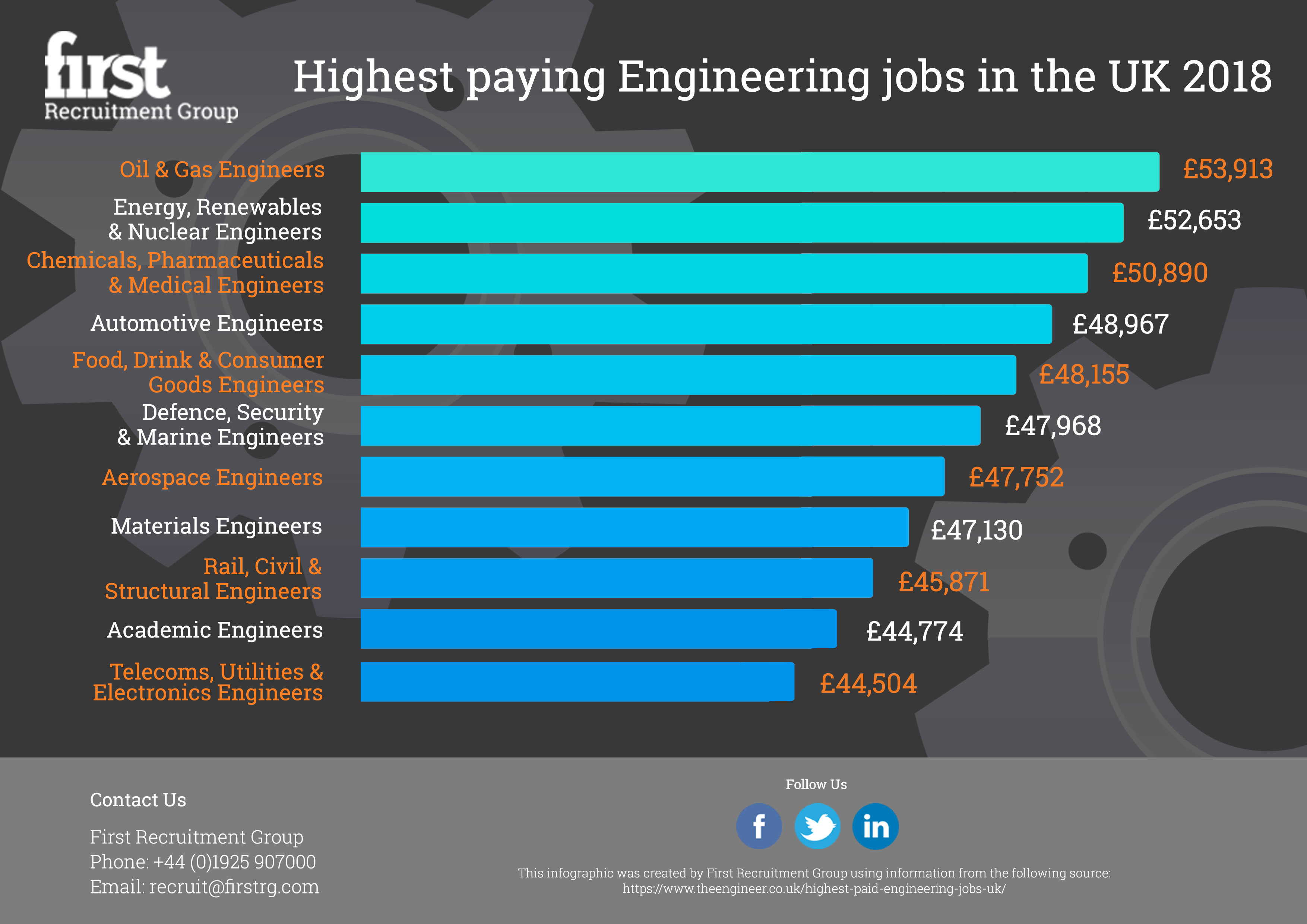 Highest paying engineering jobs in the UK Infographic Plaza