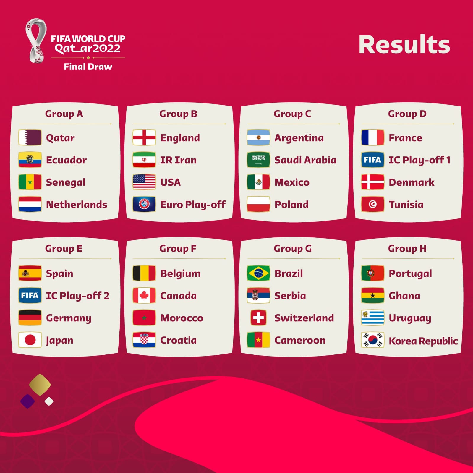 Jadwal Lengkap Piala Dunia 2022 1 Pembagian grup peserta final piala dunia