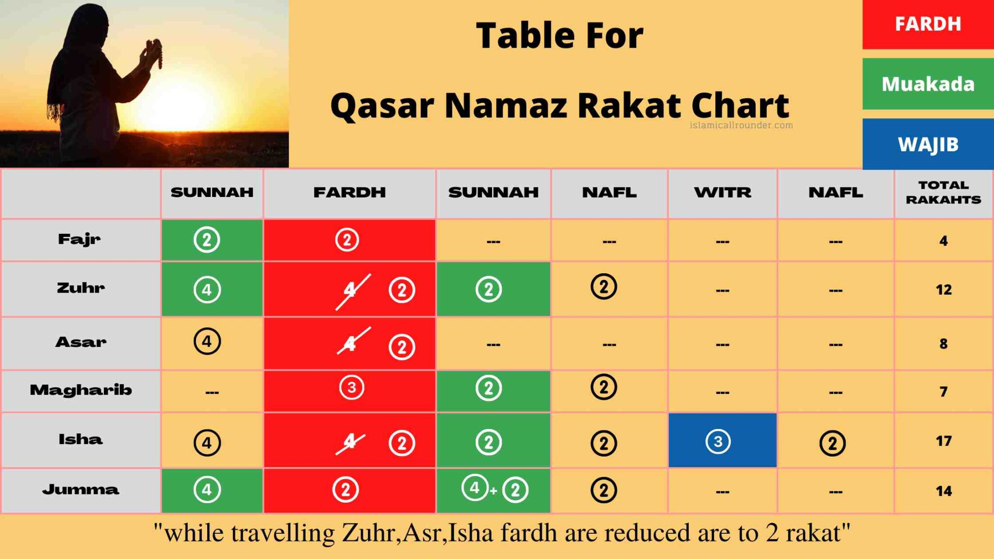 Qasar Namaz Rakat Chart When Travelling » Islamicallrounder