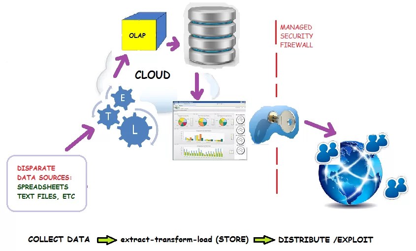 Understanding Cloud BI and Analytics Ivy Professional