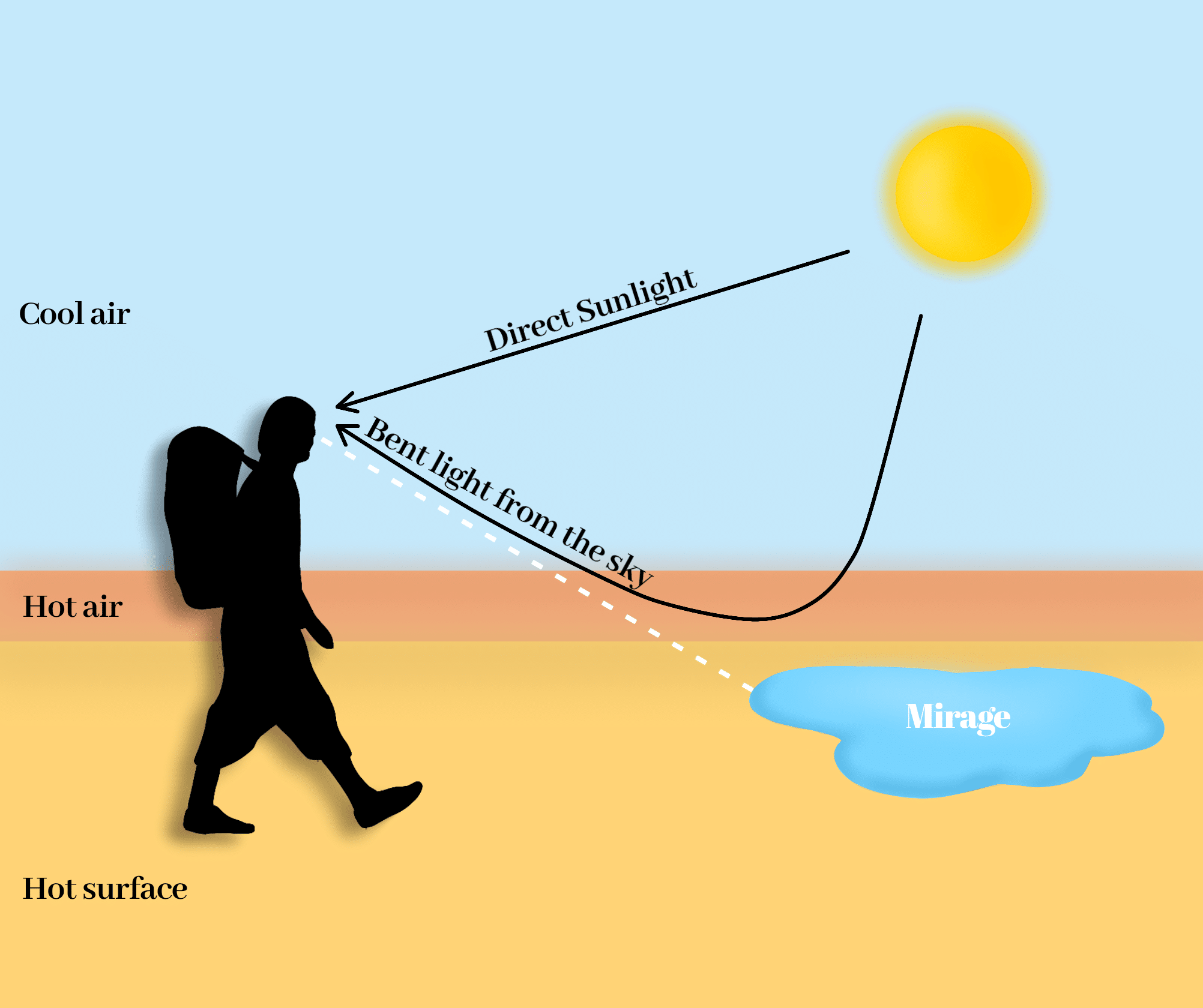 What Causes Mirages?A Deep Dive into Optical Illusions Smore Science