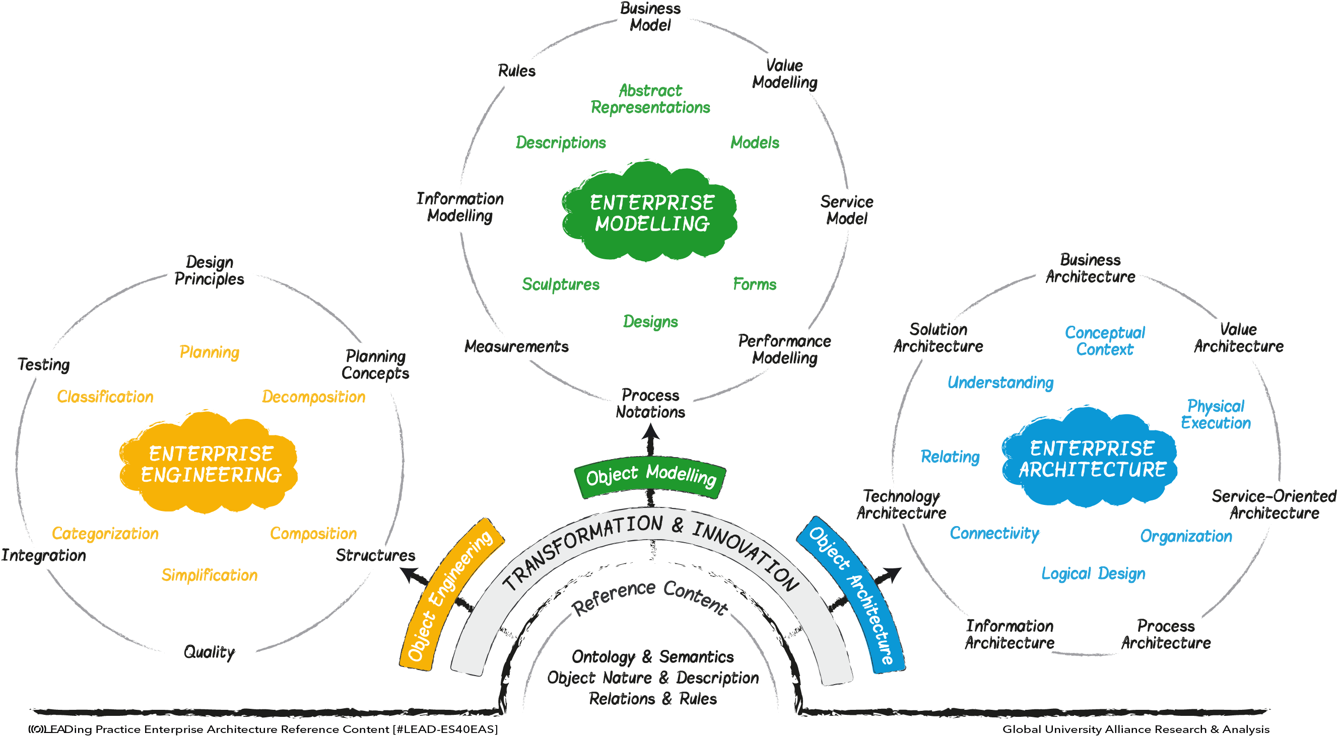 Enterprise Architecture LEADing Practice