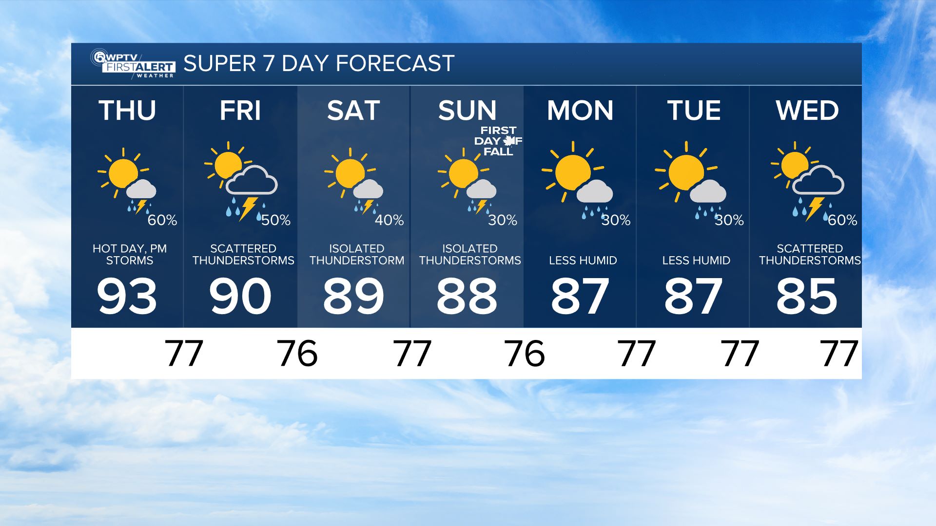 Weather 10 Day Hourly Forecast