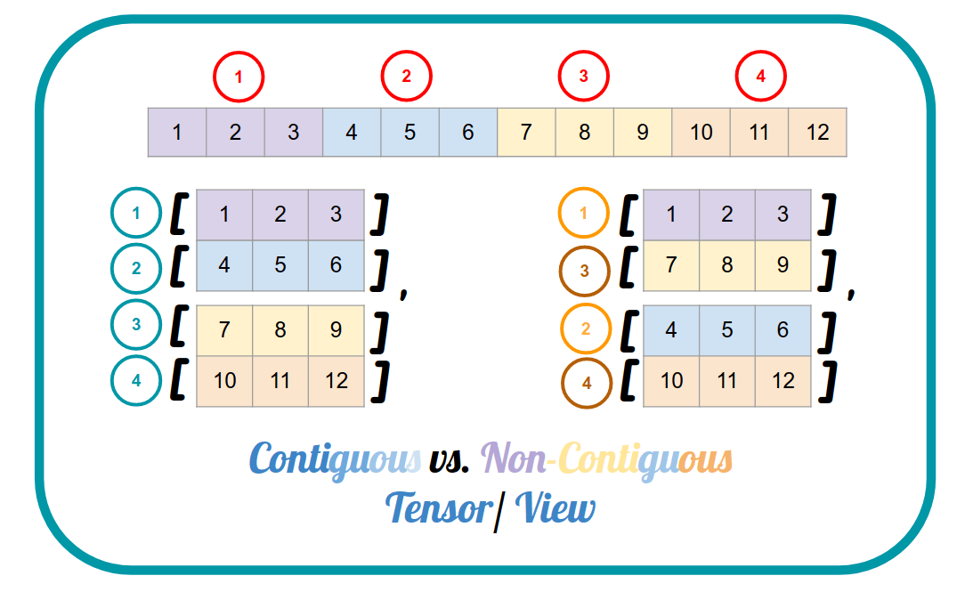 [Pytorch] Contiguous vs NonContiguous Tensor / View — Understanding