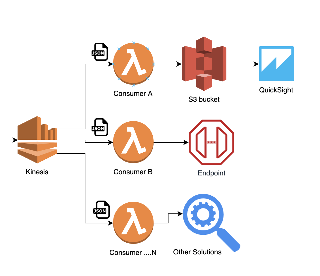 AWS DynamoDB Triggers (EventDriven Architecture) The