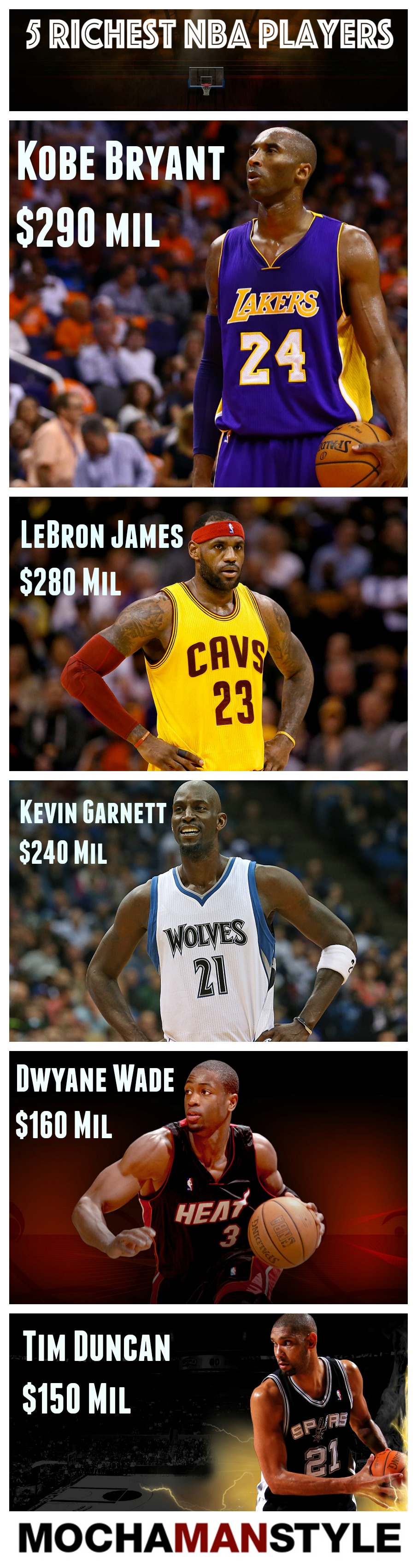 Top 5 Richest Active NBA Players Mocha Man Style