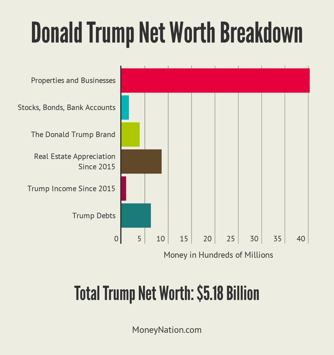 Donald Trump Net Worth 2015