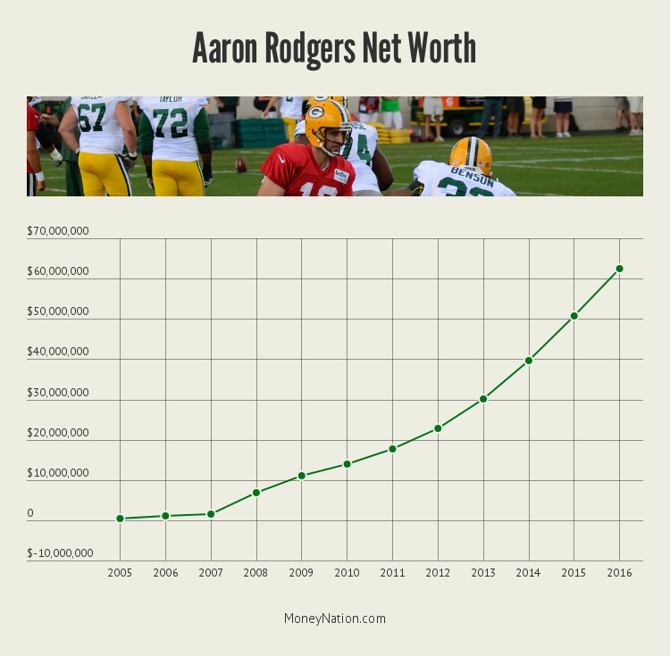 Aaron Rodgers Net Worth Looking For The Zone Money Nation