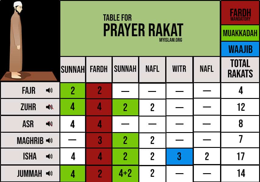 How Many Rakats for Salah When travelling? My Islam