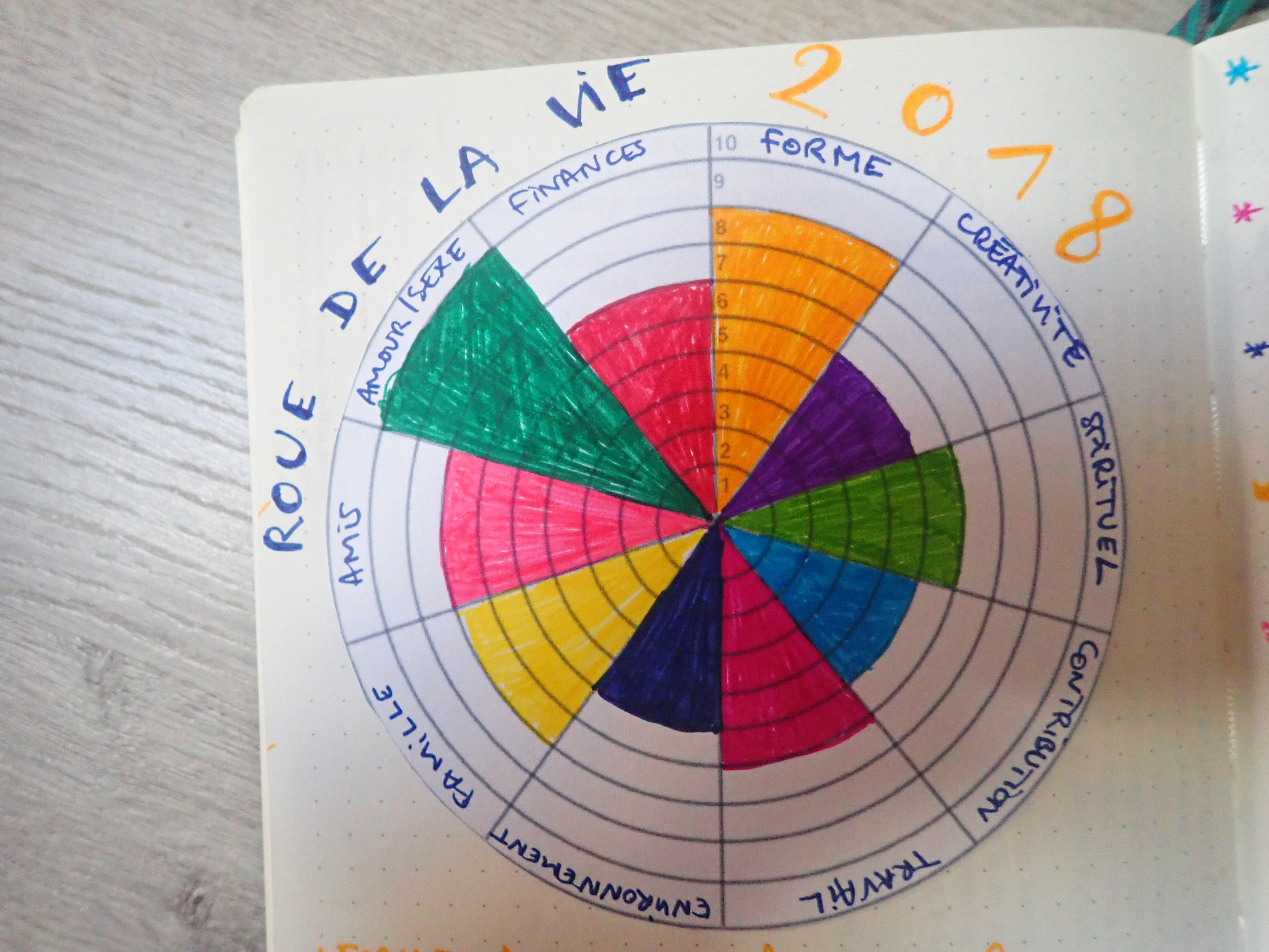 8 Etapes Pour Realiser Votre Roue De La Vie On Deambule