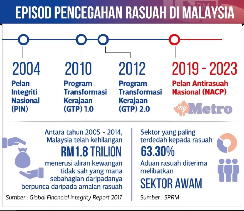 Statistik Rasuah Di Malaysia 2020