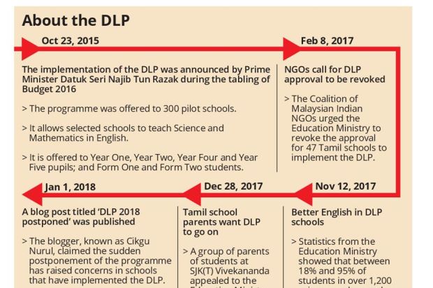 Dlp Timeline
