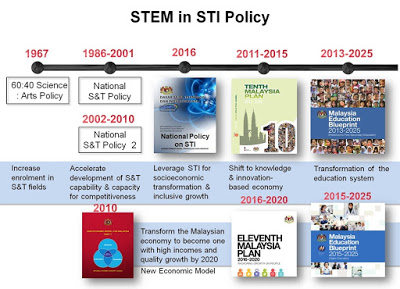 Pendidikan Stem Di Malaysia