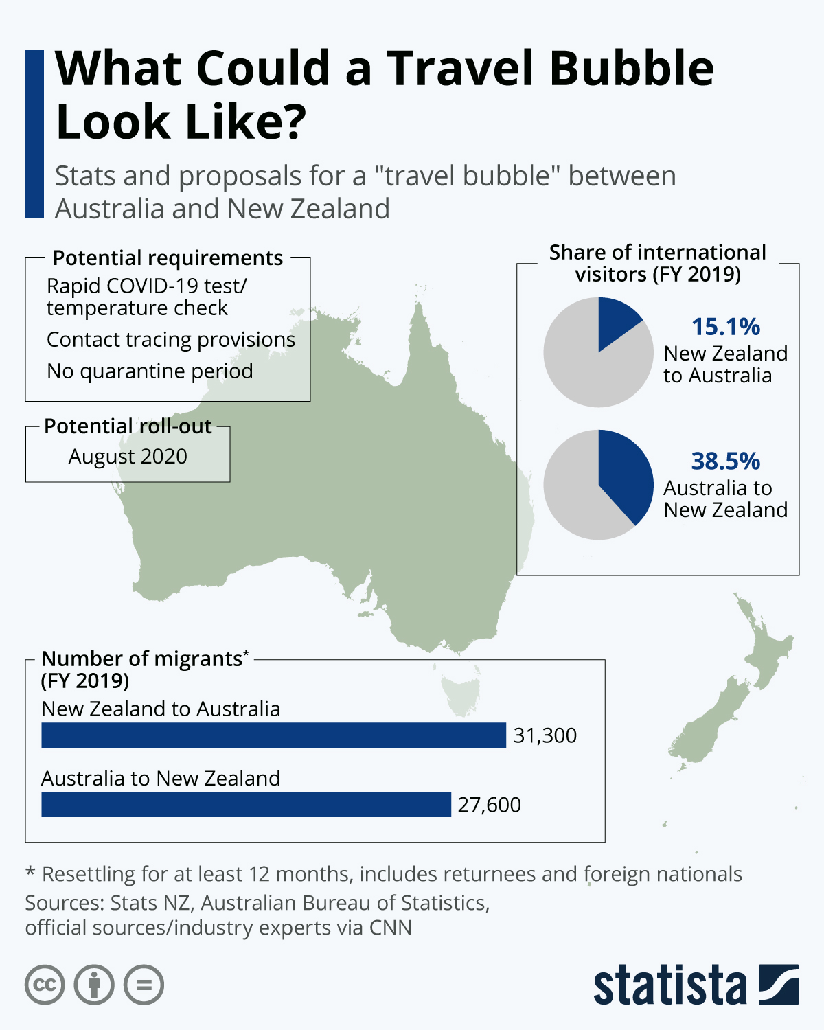 Travel Bubble