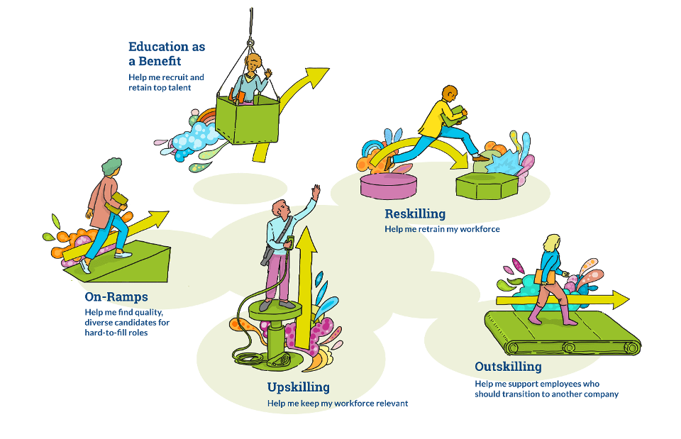 Upskill Model