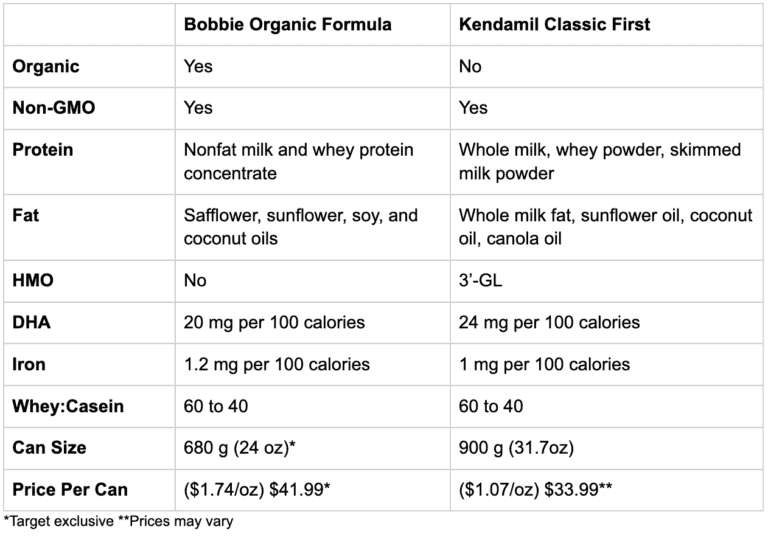 Kendamil vs. Bobbie Formula 2023 Comparison Review The Picky Eater