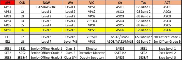 Getting That Public Service Job Aps6 Public Service Careers Australia