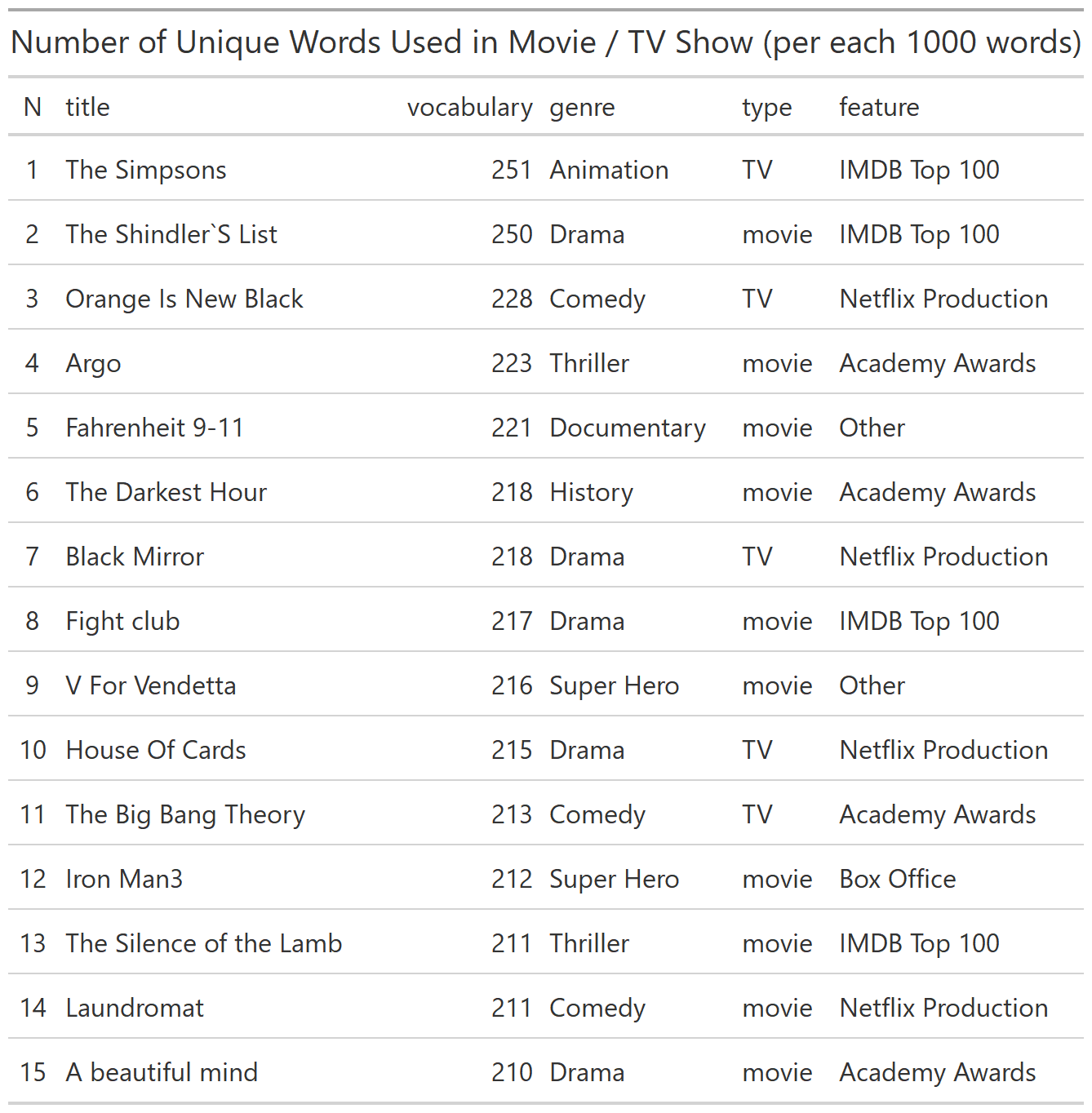 How To Measure Movies Vocabulary And Display Results In Nice Tables Using Tidytext And Gt Packages Movies Text Analysis Part 2 R Bloggers