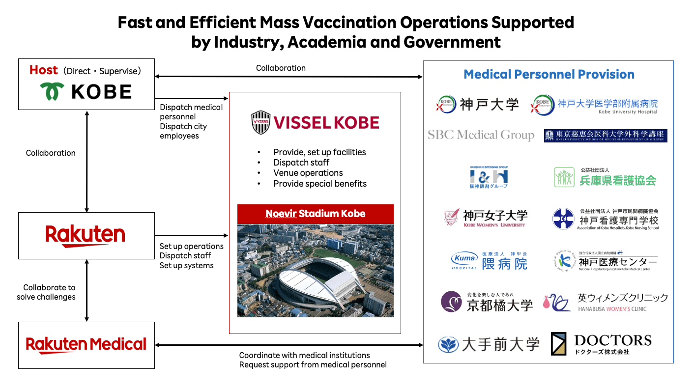 The Kobe center was a collaboration between Rakuten, the Kobe government, local and regional universities and several other medical institutions. 