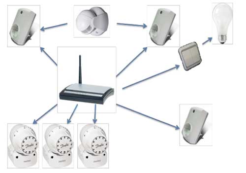 Z Wave Controller Hub or Gateway Which one Best Z Wave Controller