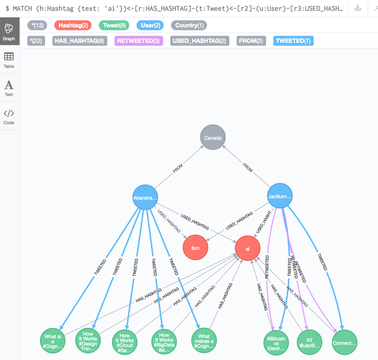 Analyzing Twitter Hashtag Impact using Neo4j, Python