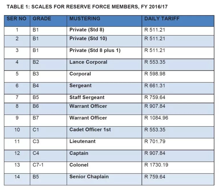 South African Army Salaries. Full Details South Africa Insider