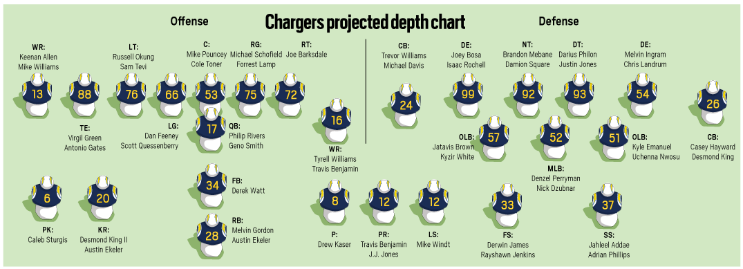 Nfl Preview Projected Chargers 2018 Depth Chart Orange County Register