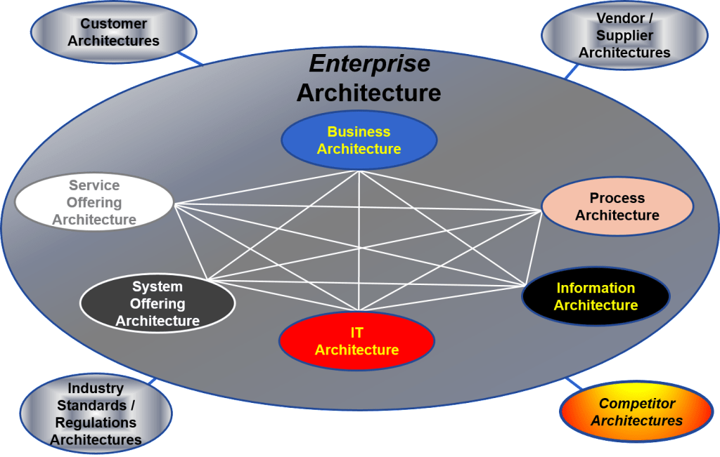 Enterprise System Architecture Standard Business