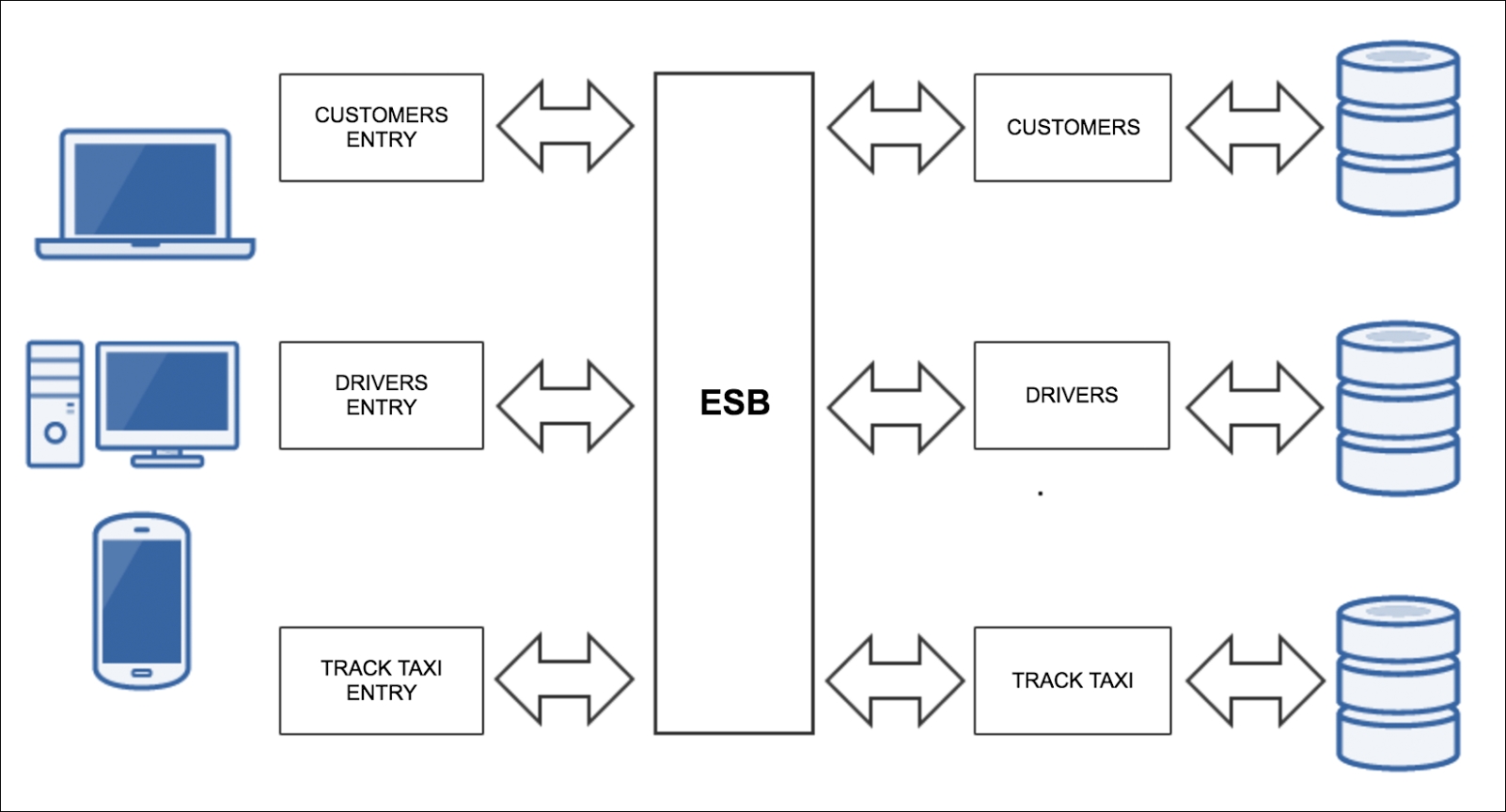 Service Oriented Architectures versus microservices PHP