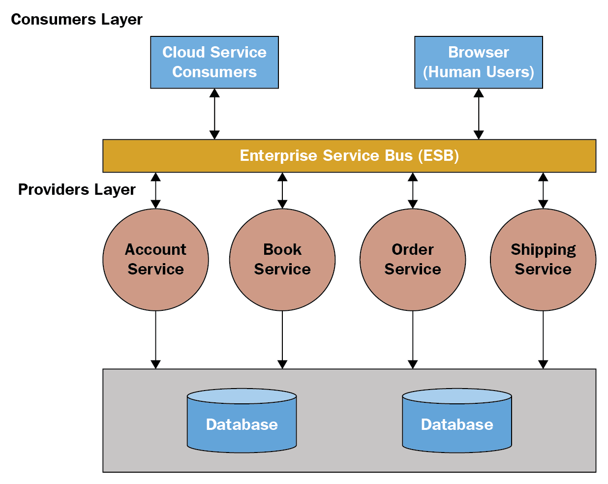 Serviceoriented architecture (SOA) HandsOn