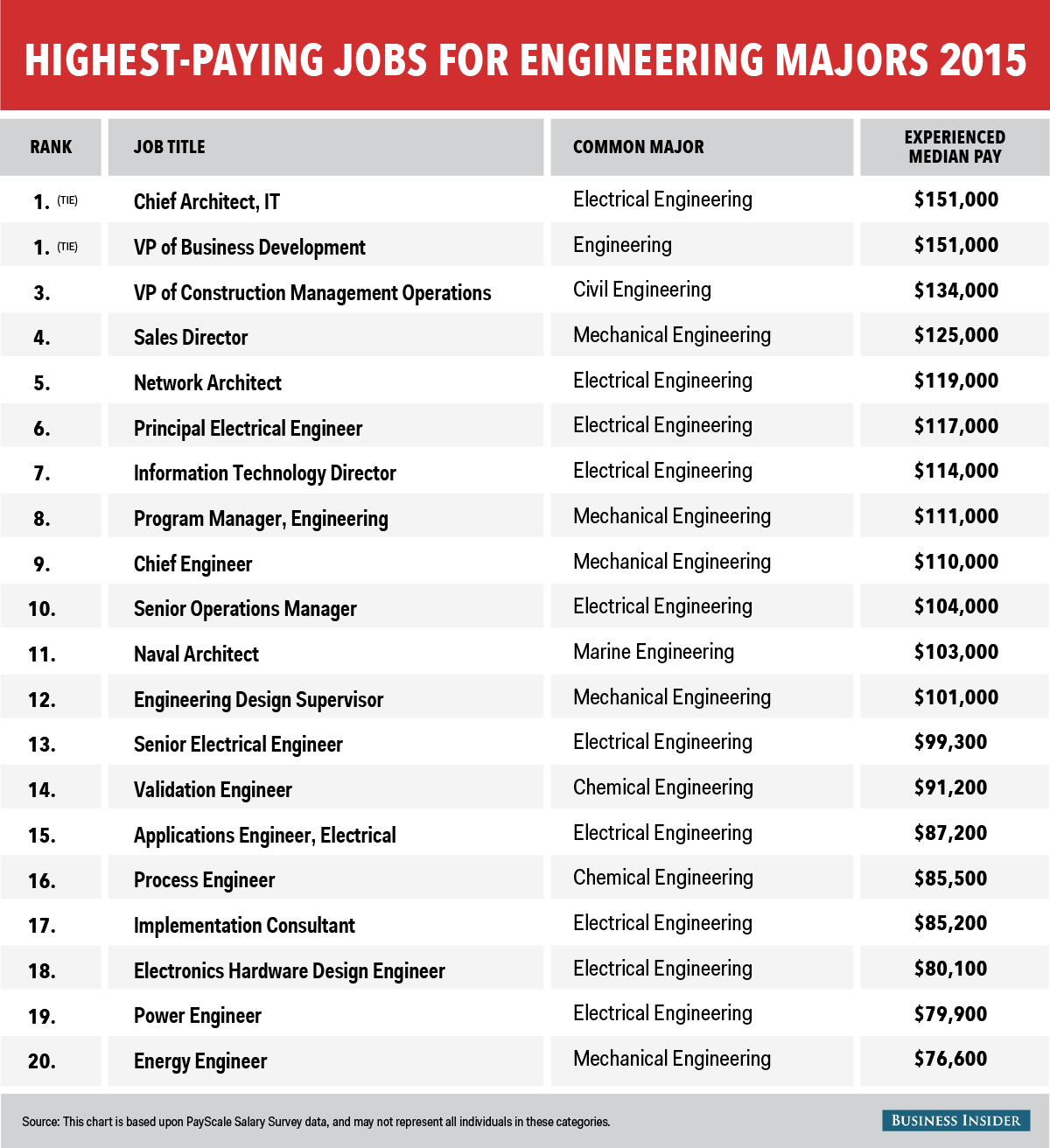 The highest paying jobs for engineering majors Business Insider