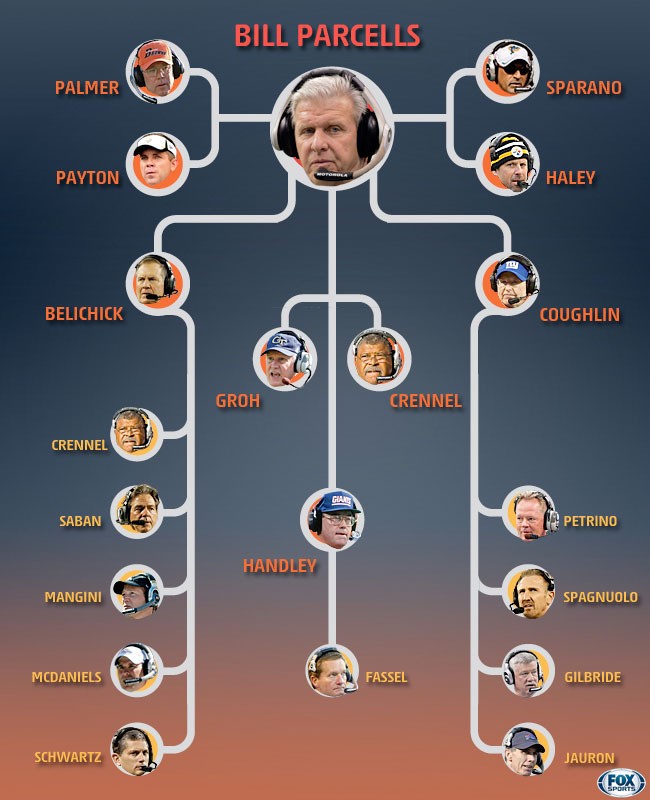 Week 7 Coaching Tree Patriots' Bill Belichick Steelers Depot