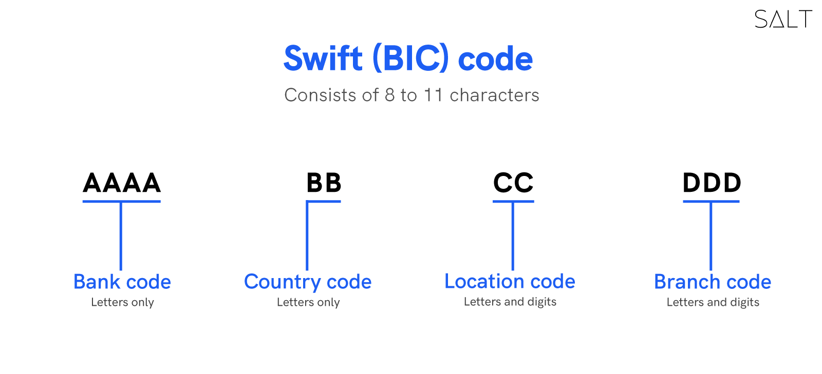 SWIFT/BIC Code For Bank Transfers [ Simple Explanation ]